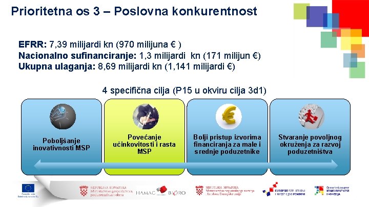 Prioritetna os 3 – Poslovna konkurentnost EFRR: 7, 39 milijardi kn (970 milijuna €