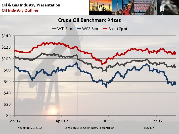 Oil & Gas Industry Presentation Oil Industry Outline Crude Oil Benchmark Prices WTI Spot