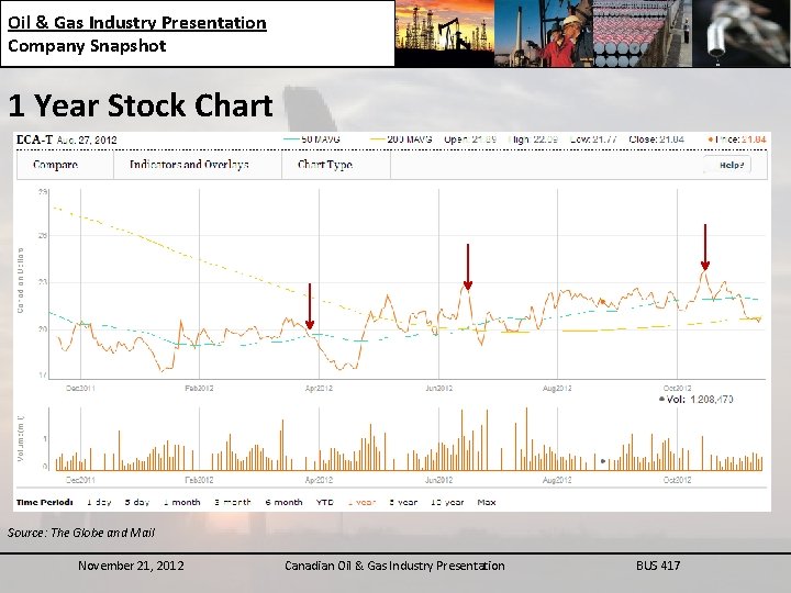 Oil & Gas Industry Presentation Company Snapshot 1 Year Stock Chart Source: The Globe