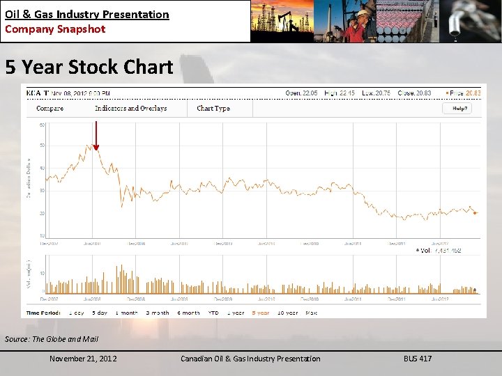 Oil & Gas Industry Presentation Company Snapshot 5 Year Stock Chart Source: The Globe