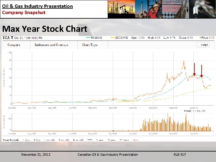 Oil & Gas Industry Presentation Company Snapshot Max Year Stock Chart November 21, 2012