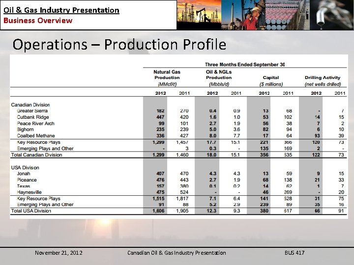 Oil & Gas Industry Presentation Business Overview Operations – Production Profile November 21, 2012