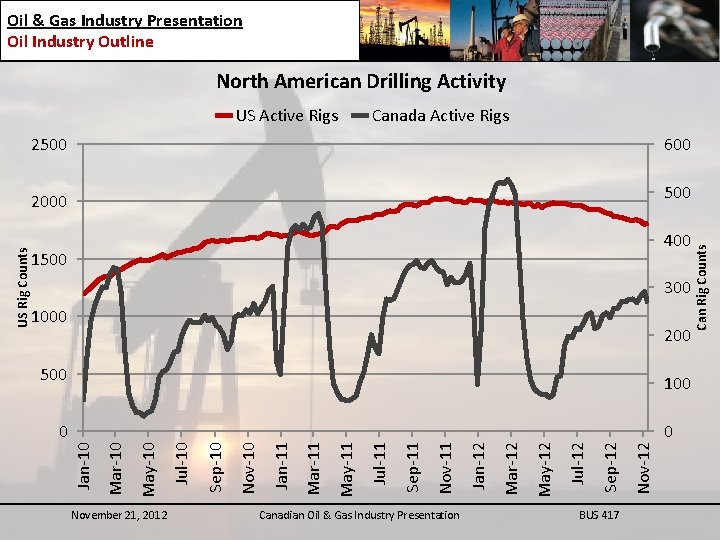 Oil & Gas Industry Presentation Oil Industry Outline North American Drilling Activity US Active