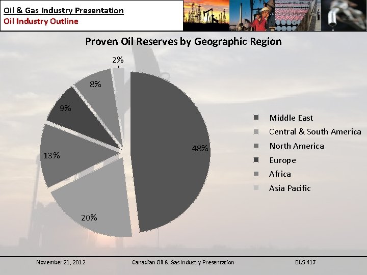 Oil & Gas Industry Presentation Oil Industry Outline Proven Oil Reserves by Geographic Region