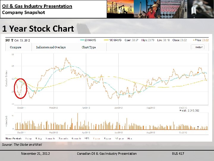 Oil & Gas Industry Presentation Company Snapshot 1 Year Stock Chart Source: The Globe