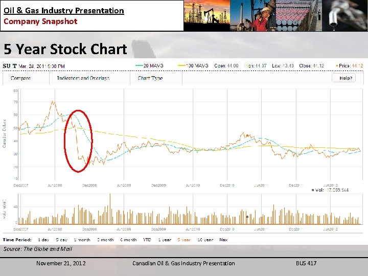 Oil & Gas Industry Presentation Company Snapshot 5 Year Stock Chart Source: The Globe