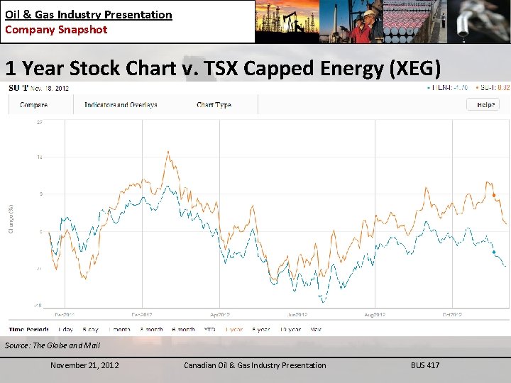 Oil & Gas Industry Presentation Company Snapshot 1 Year Stock Chart v. TSX Capped