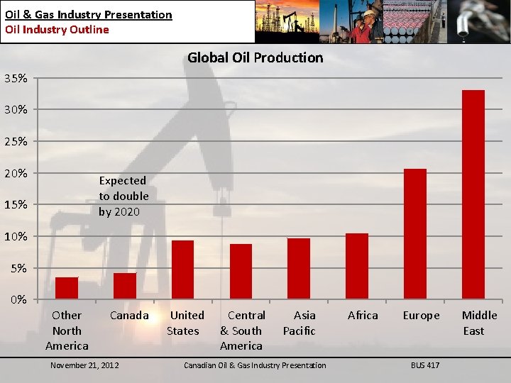 Oil & Gas Industry Presentation Oil Industry Outline Global Oil Production 35% 30% 25%