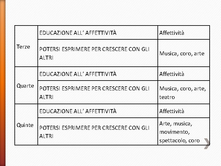 Terze EDUCAZIONE ALL’ AFFETTIVITÀ Affettività POTERSI ESPRIMERE PER CRESCERE CON GLI ALTRI Musica, coro,