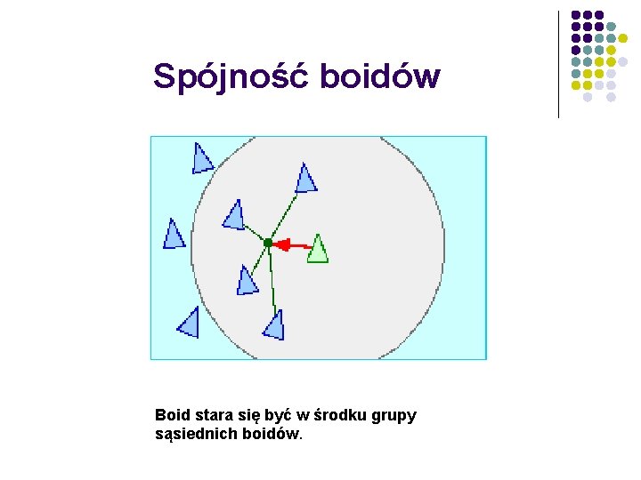 Spójność boidów Boid stara się być w środku grupy sąsiednich boidów. 