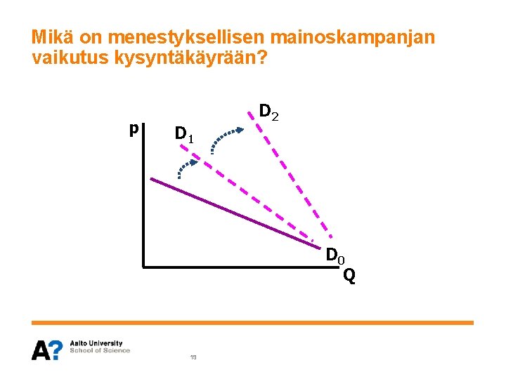 Mikä on menestyksellisen mainoskampanjan vaikutus kysyntäkäyrään? p D 1 D 2 D 0 Q Mikä on menestyksellisen mainoskampanjan vaikutus kysyntäkäyrään? p D 1 D 2 D 0 Q