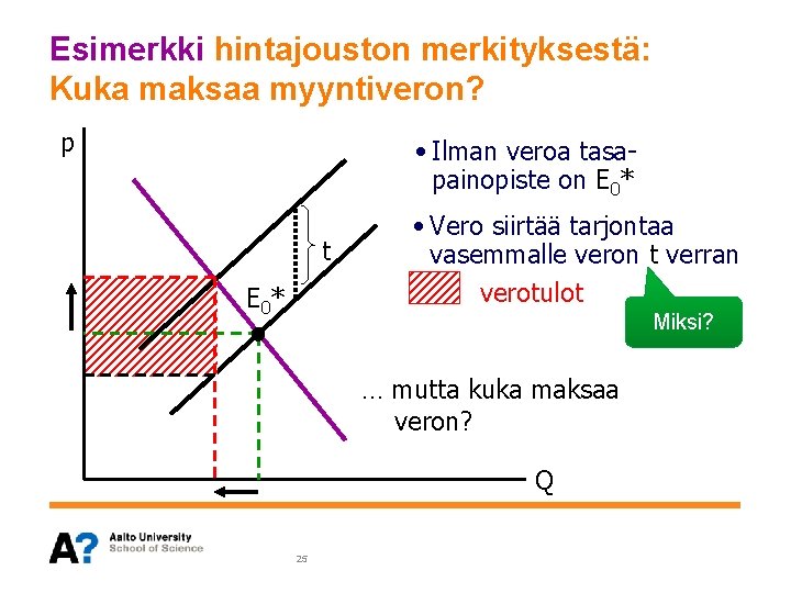 Esimerkki hintajouston merkityksestä: Kuka maksaa myyntiveron? p • Ilman veroa tasapainopiste on E 0* Esimerkki hintajouston merkityksestä: Kuka maksaa myyntiveron? p • Ilman veroa tasapainopiste on E 0*