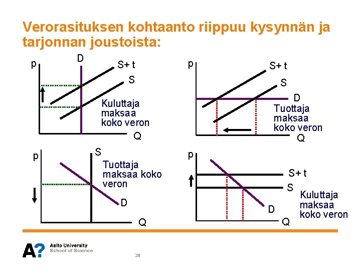 Verorasituksen kohtaanto riippuu kysynnän ja tarjonnan joustoista: p D p S+ t S S Verorasituksen kohtaanto riippuu kysynnän ja tarjonnan joustoista: p D p S+ t S S