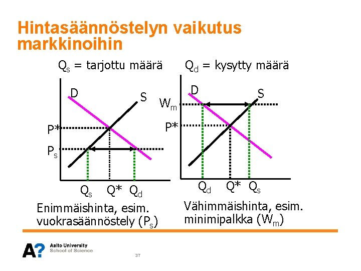 Hintasäännöstelyn vaikutus markkinoihin Qs = tarjottu määrä D S Qd = kysytty määrä Wm Hintasäännöstelyn vaikutus markkinoihin Qs = tarjottu määrä D S Qd = kysytty määrä Wm
