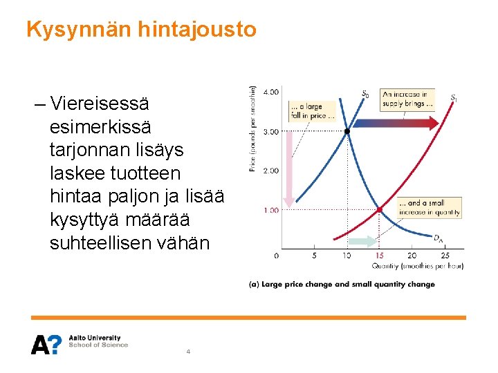 Kysynnän hintajousto – Viereisessä esimerkissä tarjonnan lisäys laskee tuotteen hintaa paljon ja lisää kysyttyä Kysynnän hintajousto – Viereisessä esimerkissä tarjonnan lisäys laskee tuotteen hintaa paljon ja lisää kysyttyä
