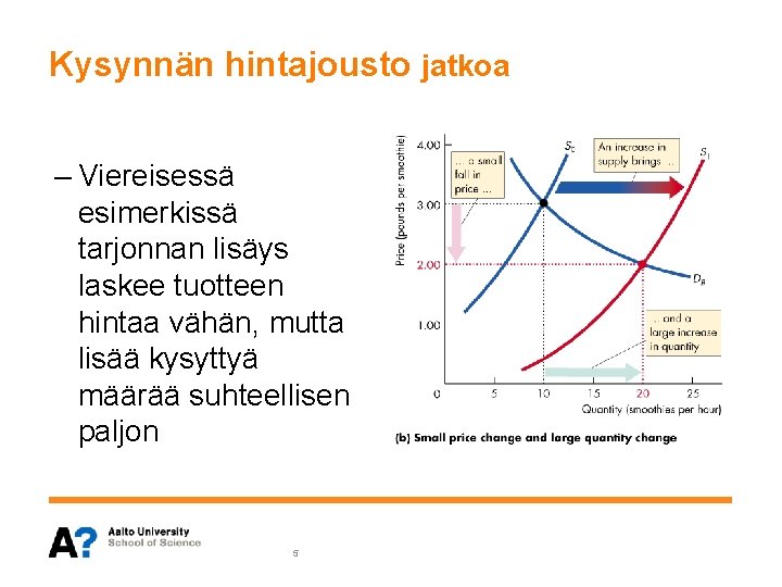 Kysynnän hintajousto jatkoa – Viereisessä esimerkissä tarjonnan lisäys laskee tuotteen hintaa vähän, mutta lisää Kysynnän hintajousto jatkoa – Viereisessä esimerkissä tarjonnan lisäys laskee tuotteen hintaa vähän, mutta lisää