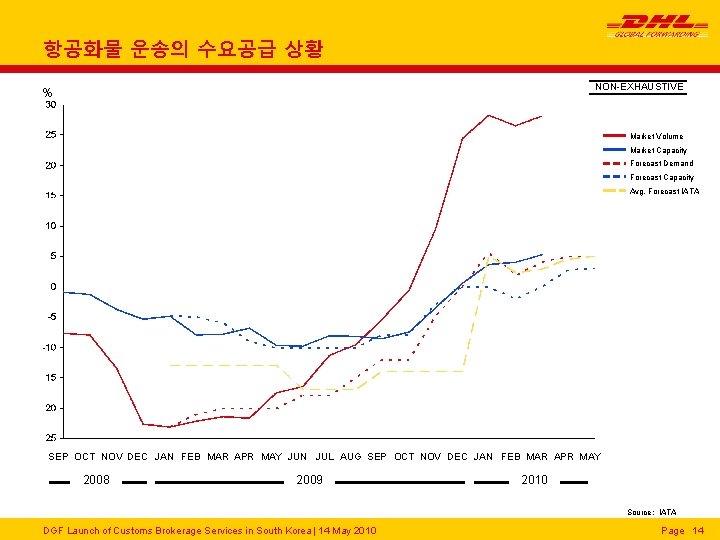 항공화물 운송의 수요공급 상황 NON-EXHAUSTIVE % Market Volume Market Capacity Forecast Demand Forecast Capacity