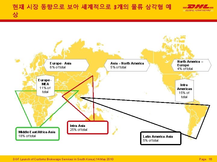 현재 시장 동향으로 보아 세계적으로 3개의 물류 삼각형 예 상 Europe - Asia 6%