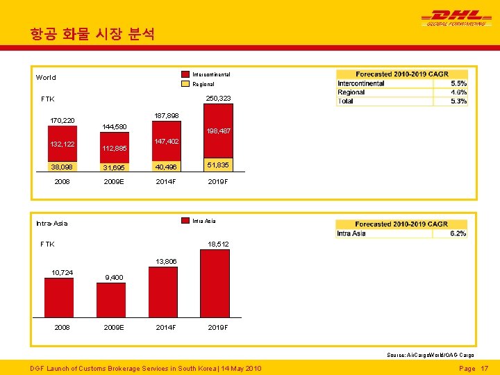 항공 화물 시장 분석 Intercontinental World Regional 250, 323 FTK 170, 220 132, 122