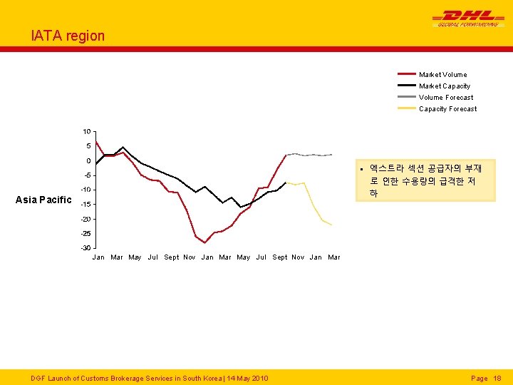 IATA region Market Volume Market Capacity Volume Forecast Capacity Forecast • 엑스트라 섹션 공급자의