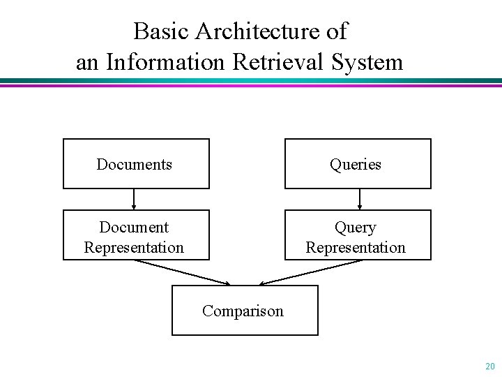 Basic Architecture of an Information Retrieval System Documents Queries Document Representation Query Representation Comparison