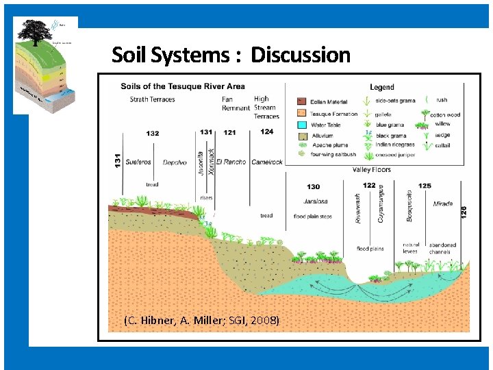 Soil Systems : Discussion To by O’G e en , U C- Da vis