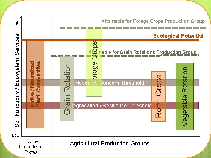 Attainable for Forage Crops Production Group Forage Crops Ecological Potential Degradation / Resilience Threshold