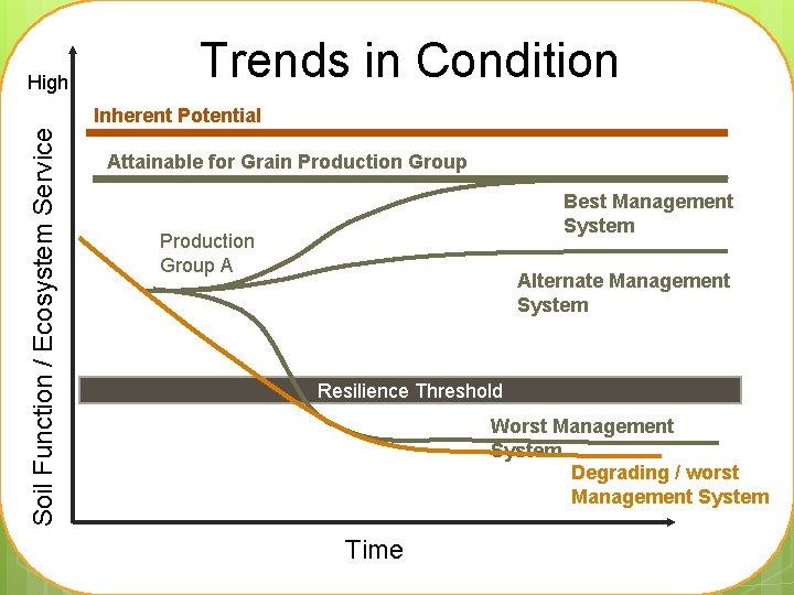 High Trends in Condition Soil Function / Ecosystem Service Inherent Potential Attainable for Grain