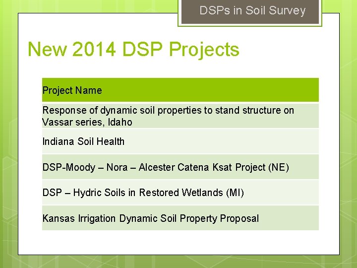 DSPs in Soil Survey New 2014 DSP Projects Project Name Response of dynamic soil DSPs in Soil Survey New 2014 DSP Projects Project Name Response of dynamic soil