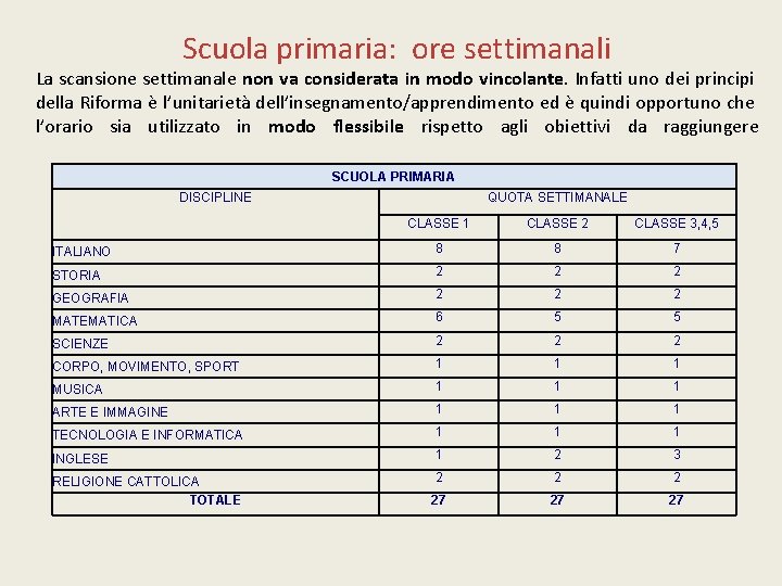 Scuola primaria: ore settimanali La scansione settimanale non va considerata in modo vincolante. Infatti