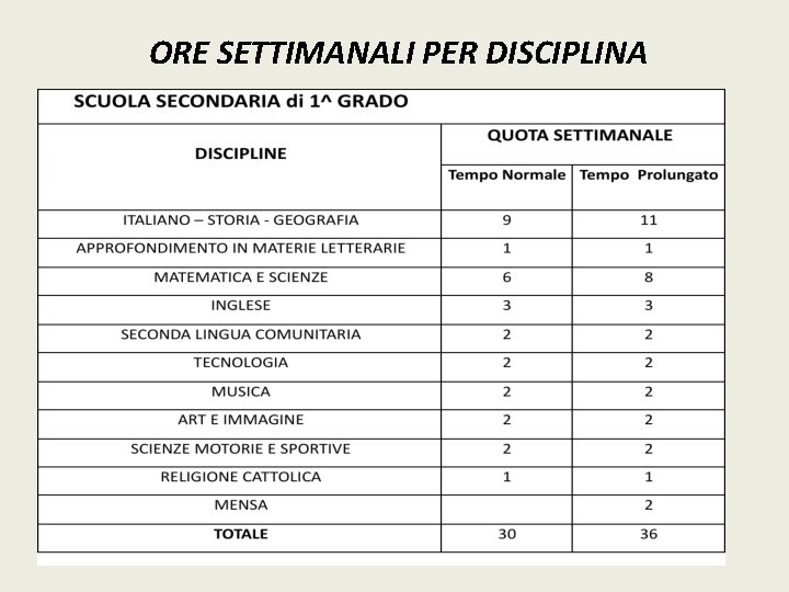 ORE SETTIMANALI PER DISCIPLINA 