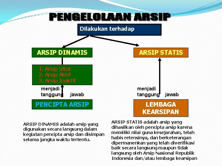 Dilakukan terhadap ARSIP DINAMIS ARSIP STATIS 1. Arsip Vital 2. Arsip Aktif 3. Arsip