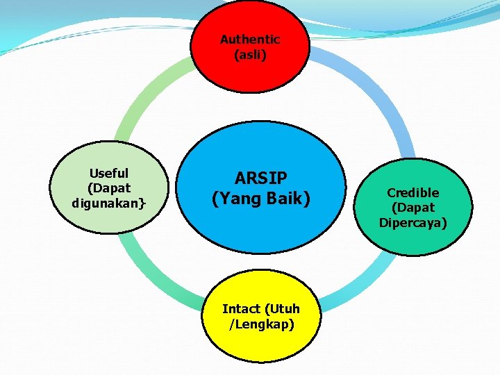 Authentic (asli) Useful (Dapat digunakan} ARSIP (Yang Baik) Intact (Utuh /Lengkap) Credible (Dapat Dipercaya)