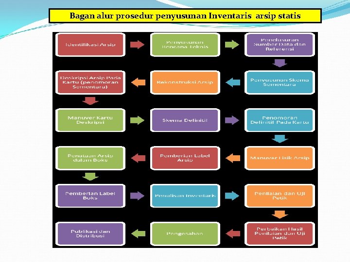 Bagan alur prosedur penyusunan Inventaris arsip statis 