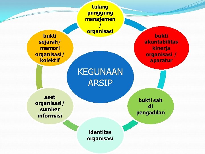 bukti sejarah/ memori organisasi/ kolektif tulang punggung manajemen / organisasi bukti akuntabilitas kinerja organisasi