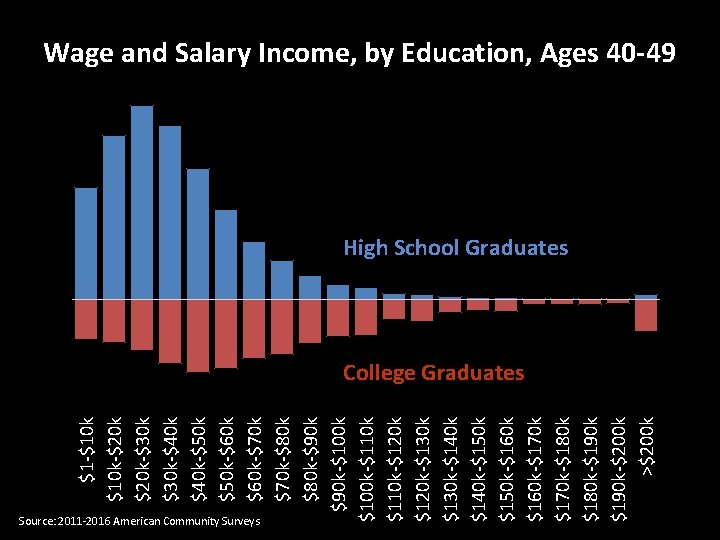 Source: 2011 -2016 American Community Surveys $1 -$10 k-$20 k-$30 k-$40 k-$50 k-$60 k-$70