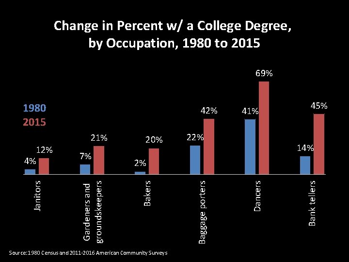 Change in Percent w/ a College Degree, by Occupation, 1980 to 2015 69% 1980