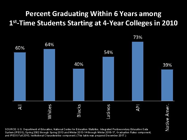 Percent Graduating Within 6 Years among 1 st-Time Students Starting at 4 -Year Colleges