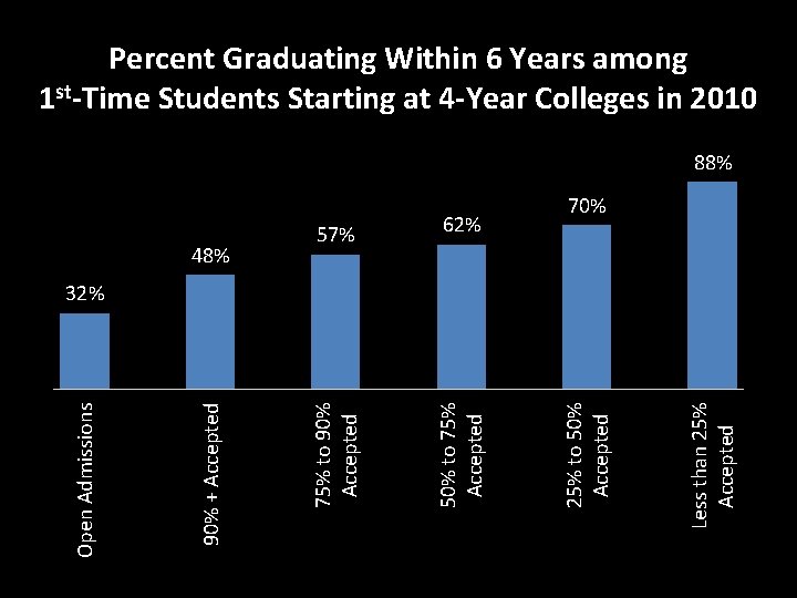 Percent Graduating Within 6 Years among 1 st-Time Students Starting at 4 -Year Colleges