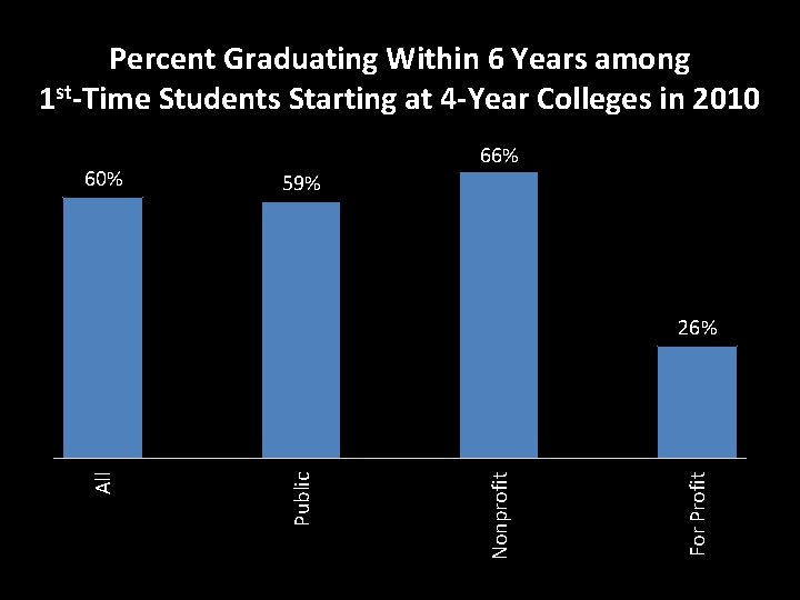 Percent Graduating Within 6 Years among 1 st-Time Students Starting at 4 -Year Colleges