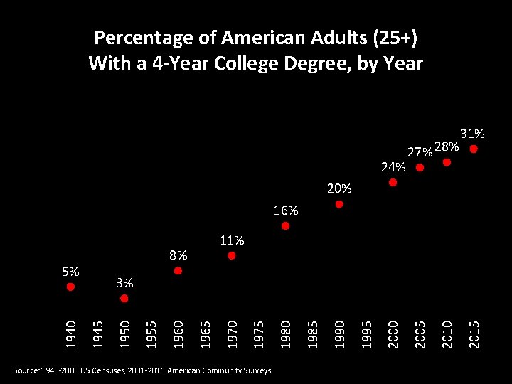 Percentage of American Adults (25+) With a 4 -Year College Degree, by Year 24%