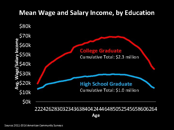 Mean Wage and Salary Income, by Education Avg. Wage/Salary Income $80 k $70 k