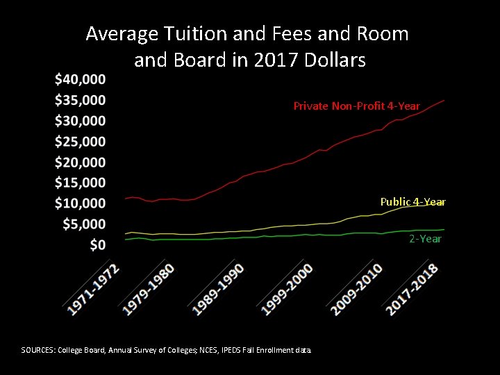 Average Tuition and Fees and Room and Board in 2017 Dollars Private Non-Profit 4