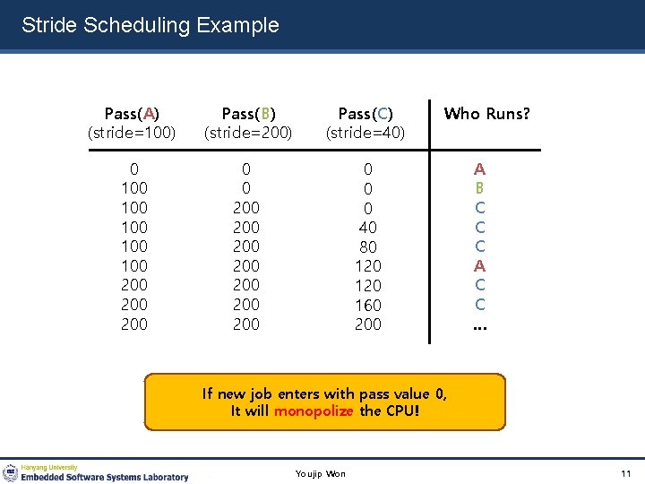 Stride Scheduling Example Pass(A) (stride=100) Pass(B) (stride=200) Pass(C) (stride=40) 0 100 100 100 200