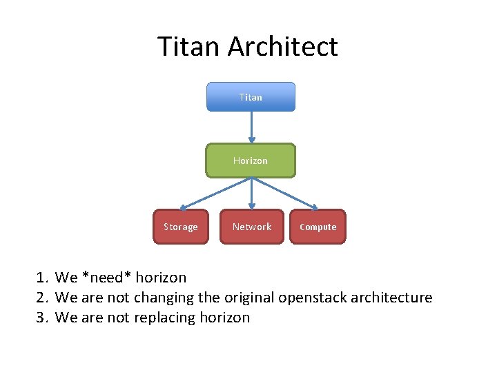 Titan Architect Titan Horizon Storage Network Compute 1. We *need* horizon 2. We are