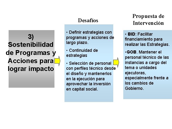 Desafíos 3) Sostenibilidad de Programas y Acciones para lograr impacto Propuesta de Intervención •