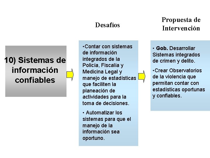 Desafíos 10) Sistemas de información confiables • Contar con sistemas de información integrados de