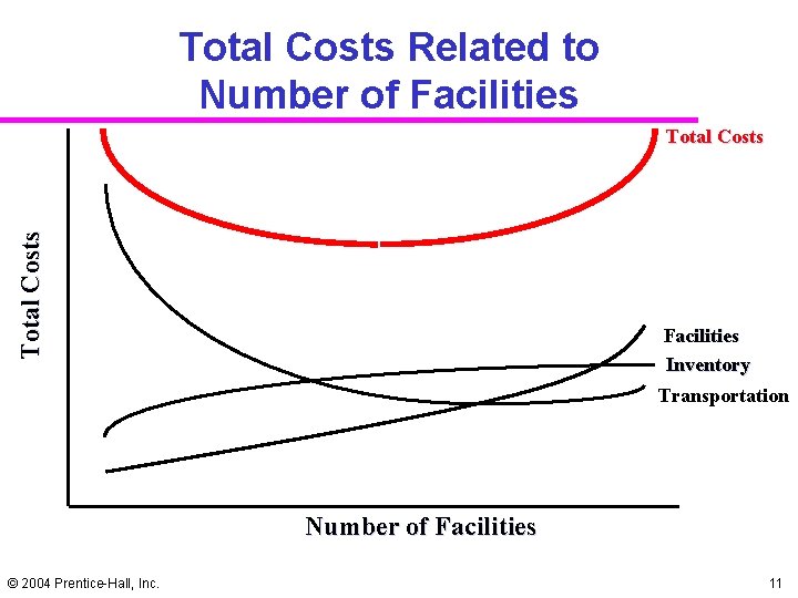 Total Costs Related to Number of Facilities Total Costs Facilities Inventory Transportation Number of Total Costs Related to Number of Facilities Total Costs Facilities Inventory Transportation Number of