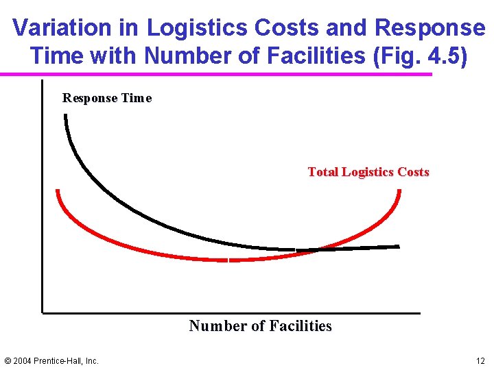 Variation in Logistics Costs and Response Time with Number of Facilities (Fig. 4. 5) Variation in Logistics Costs and Response Time with Number of Facilities (Fig. 4. 5)