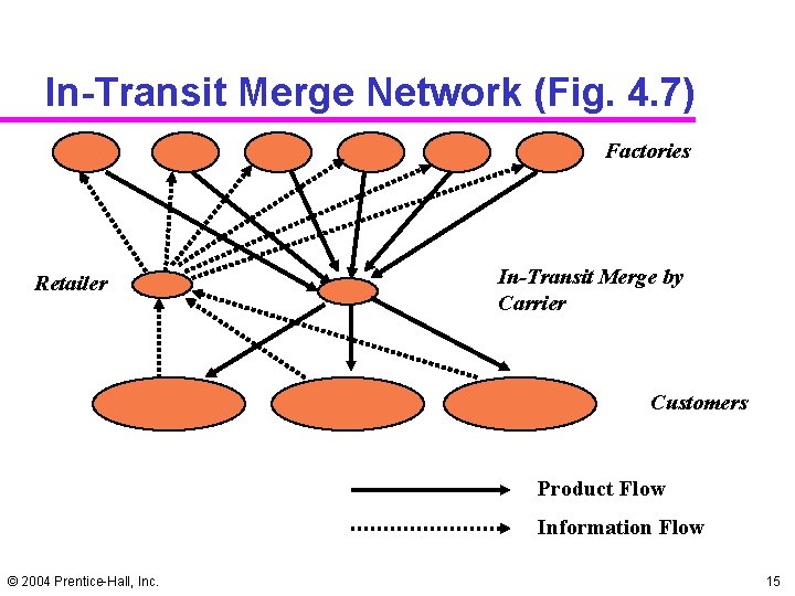 In-Transit Merge Network (Fig. 4. 7) Factories Retailer In-Transit Merge by Carrier Customers Product In-Transit Merge Network (Fig. 4. 7) Factories Retailer In-Transit Merge by Carrier Customers Product